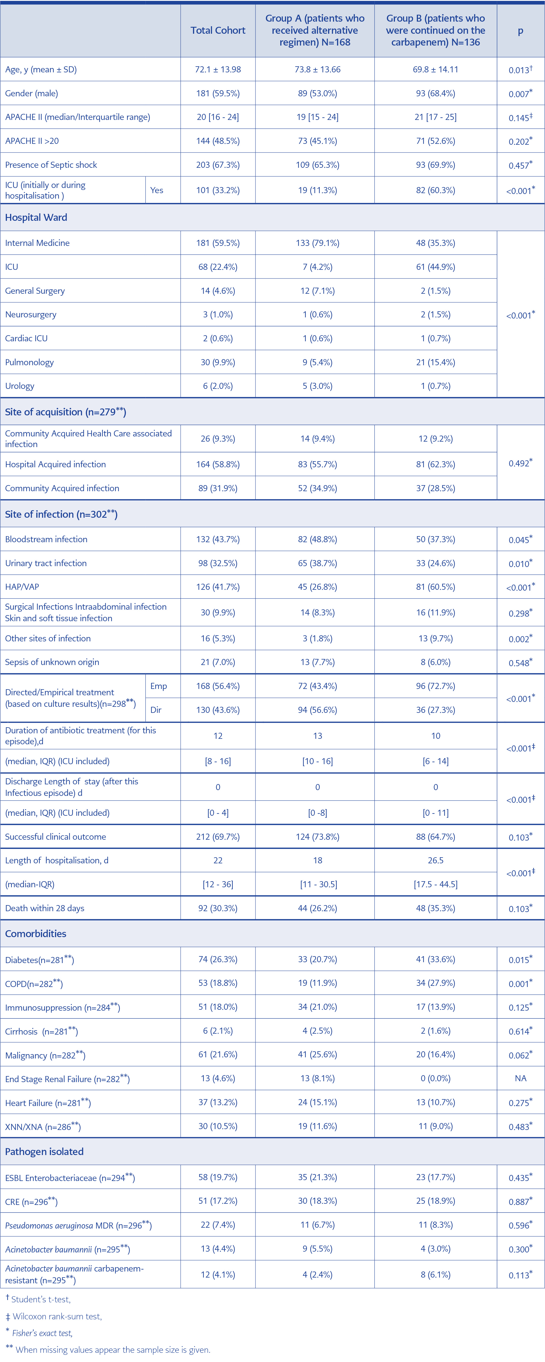 <strong>Table 1.</strong> Demographic and clinical characteristics and outcome for the 304 patients included in the study.