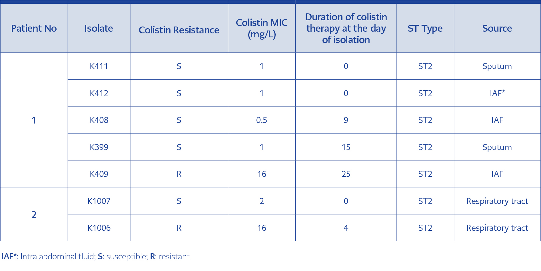 <strong>Table 2.</strong> The overview of ColR-ColS <i>A. baumannii </i>pairs isolated from two patients.