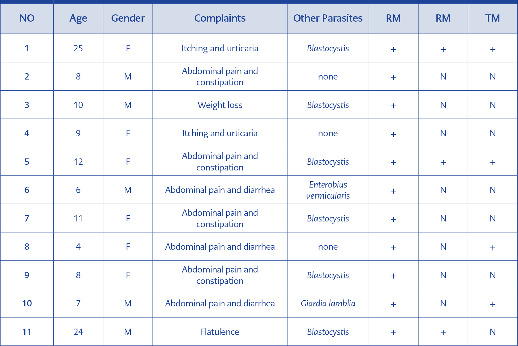 <strong>Table 4.</strong> Characteristics of the patients, who were culture-positive.