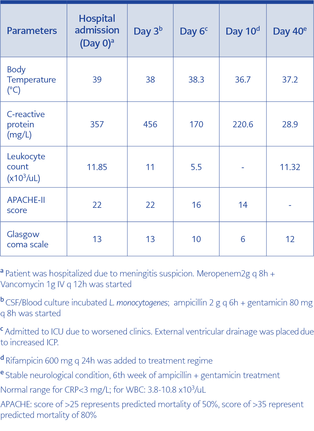 <strong>Table 1.</strong> Clinical parameters on the day of hospital admission and during follow-up