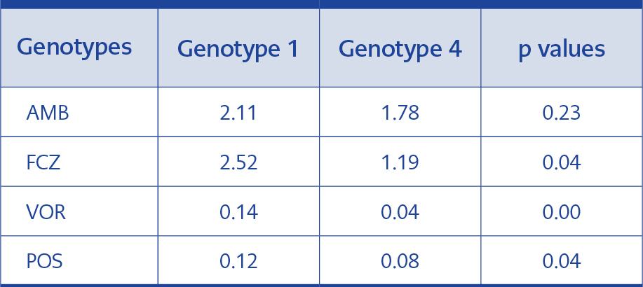 <strong>Table 5.</strong>Statistical analysis of MIC GMs of genotypes 1 and 4.