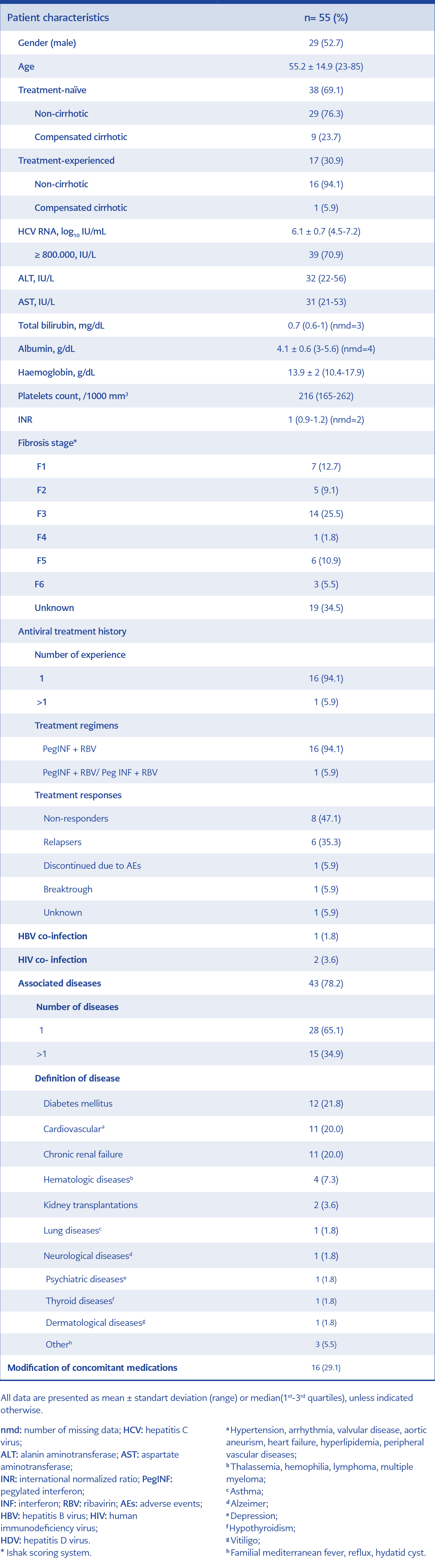 <strong>Table 1.</strong> Baseline demographical and clinical characteristics.
