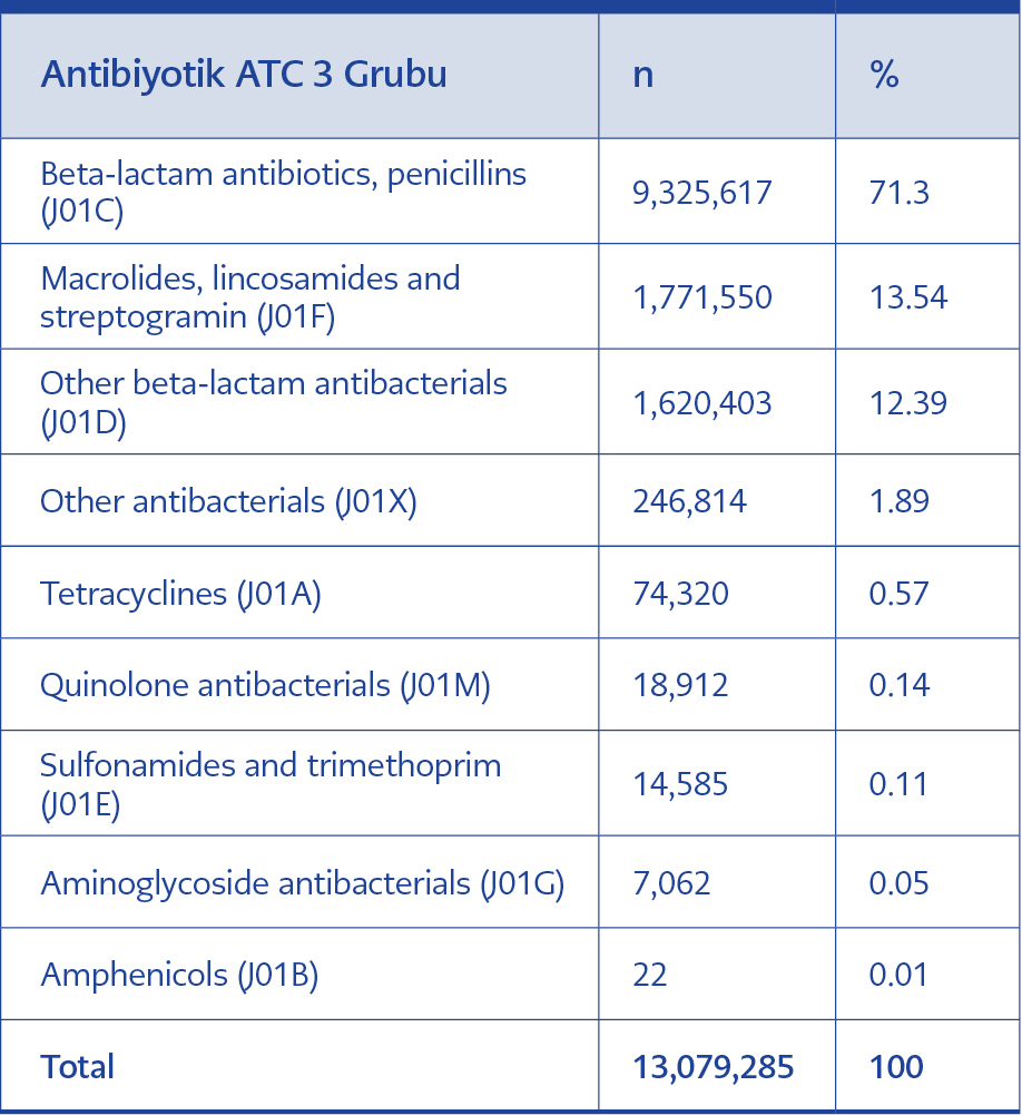 <strong>Table 2.</strong> Antibiotics prescribed at the ATC-3 classification level