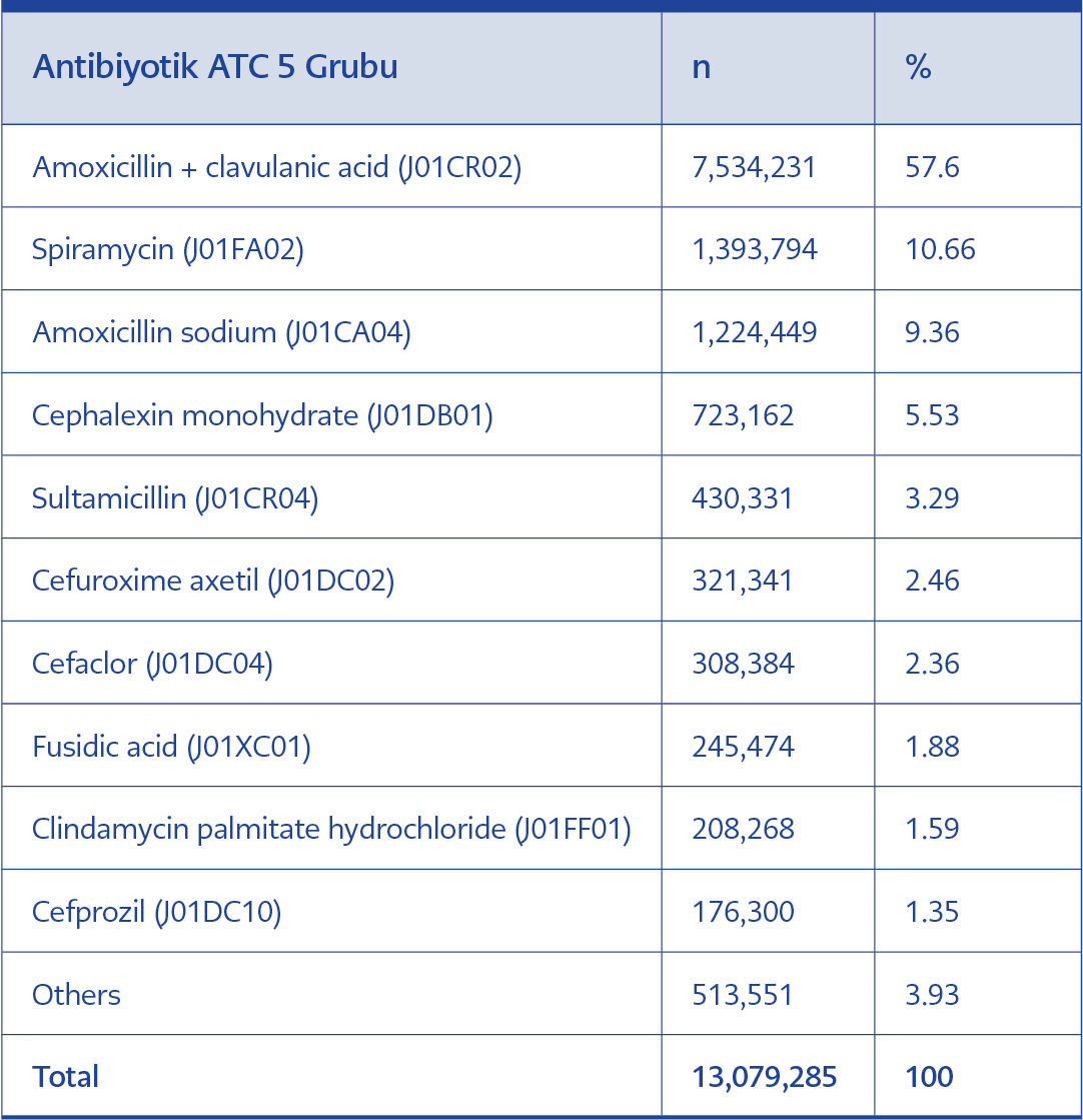 <strong>Table 3.</strong> Antibiotics prescribed at the ATC-5 classification level