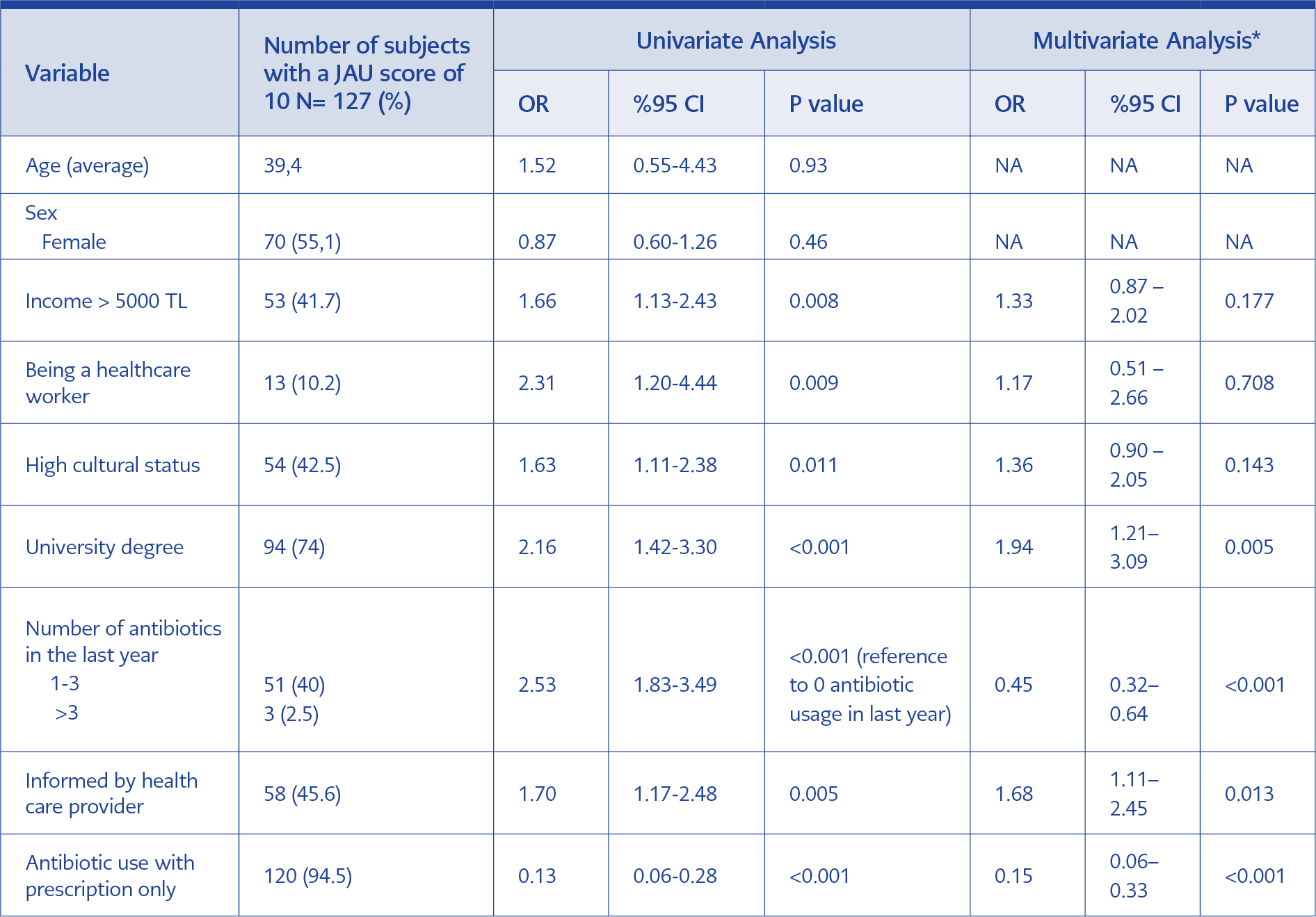 <b>Table 2. </b>Analysis of the characteristics affecting Judicious Antibiotic Use