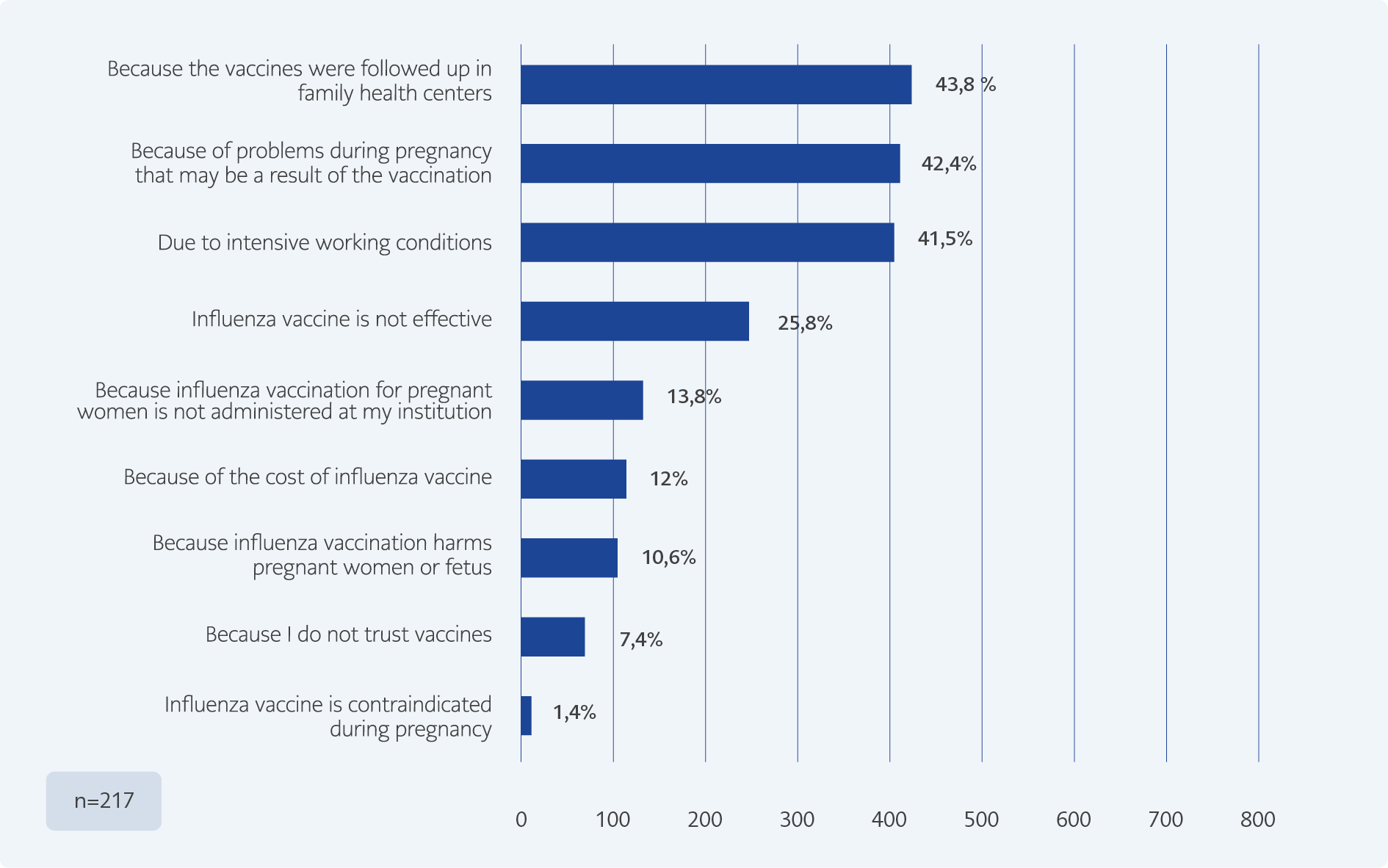 <strong>Figure 2.</strong> The reasons for not recommending influenza vaccination for pregnant women