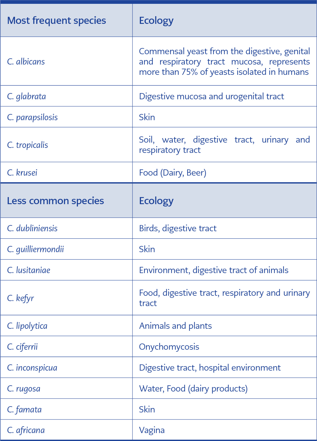 <strong>Table 1.</strong><i>Candida</i> species commonly isolated in clinical settings and their ecology (22)