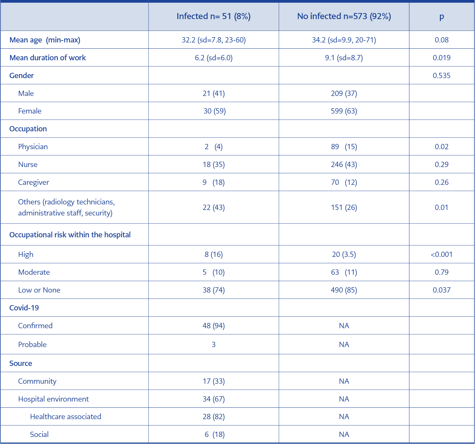 <strong>Table 1.</strong> Analysis of the risk factors for SARS-CoV-2 infection (n=624) (%)