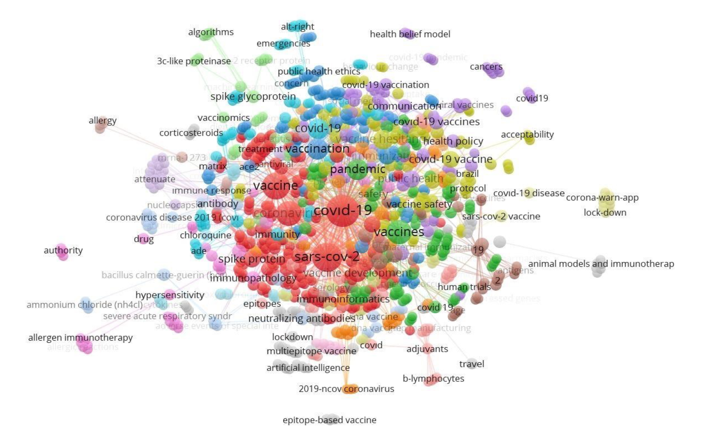 Trends of COVID 19 Vaccines: International Collaboration and Visualized Analysis