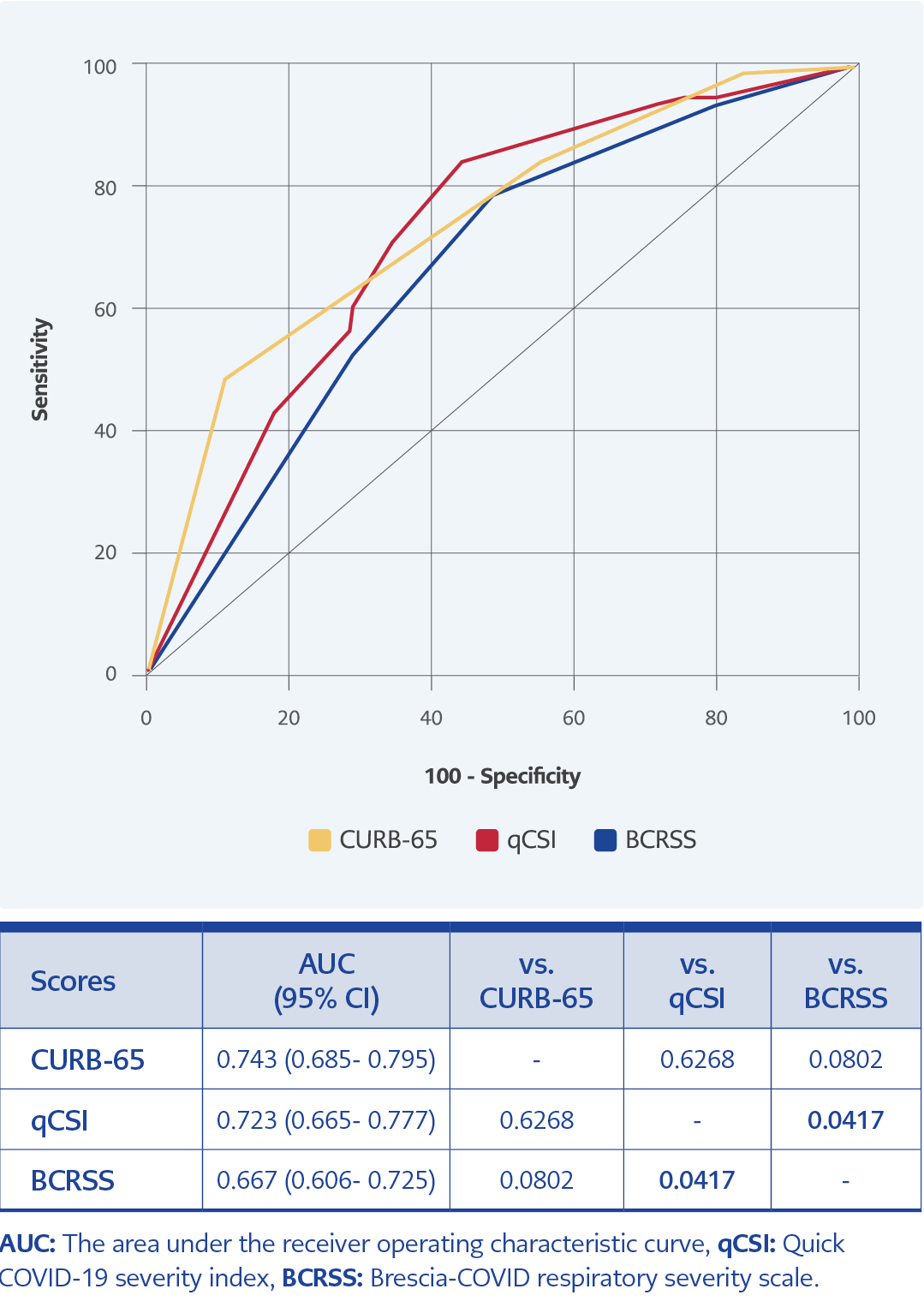 <strong>Figure 1.</strong> ROC curves for ICU admission for the CURB-65, qCSI, and BCRSS scores.