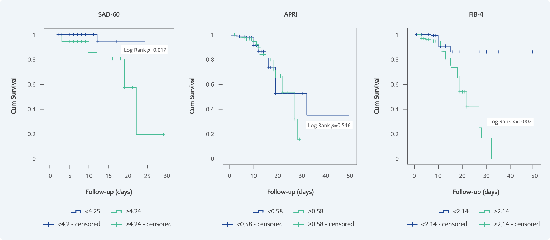 The Role of APRI, FIB-4, and SAD-60 Scores as Predictors of Mortality in COVID-19 Patients