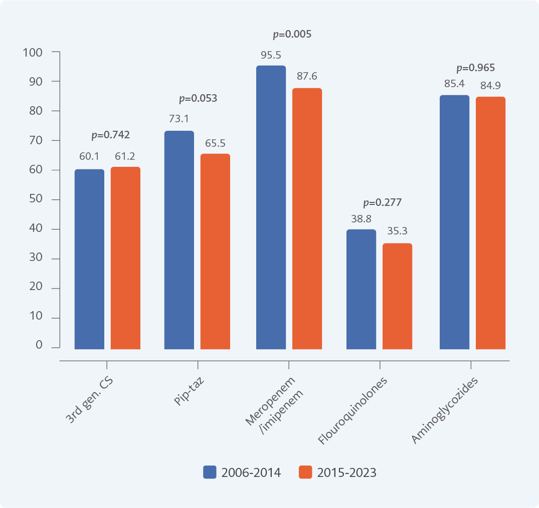 Causative Agents of Bacteremia in Patients with Hematological Malignancies: The Evaluation of 18-Year Data