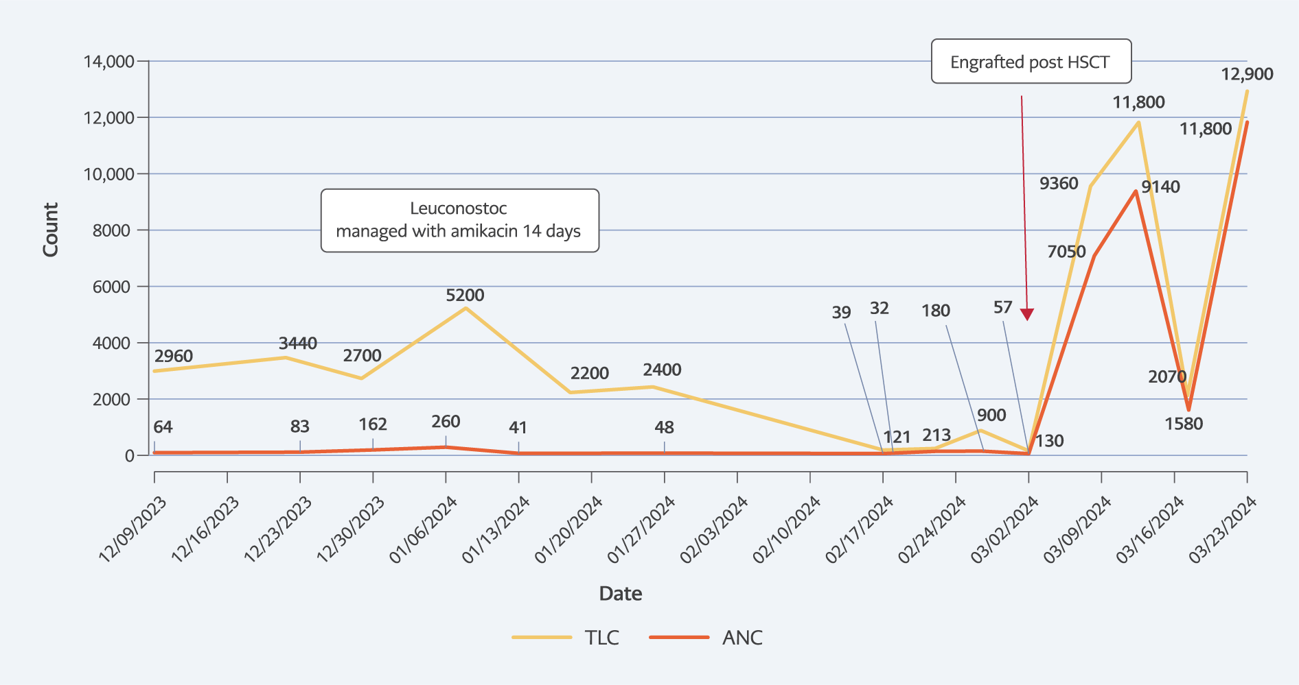 Sepsis and Liver Abscess Caused by Leuconostoc mesenteroides in a Pediatric Patient with Aplastic Anemia