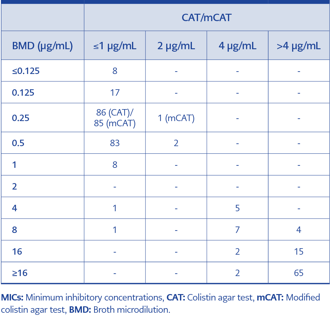 Modification of CLSI Recommended Colistin Agar Test for Enterobacterales to Handle Large Sample Load in a High-Throughput Laboratory