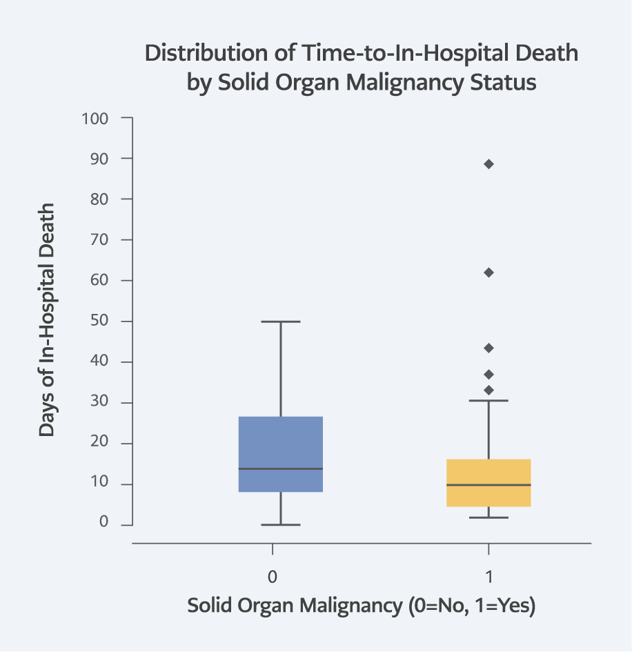 Clinical Course and Risk Factors Affecting Mortality in Patients with Solid Organ Malignancies and COVID-19 Infection:  A Retrospective Case-Control Study