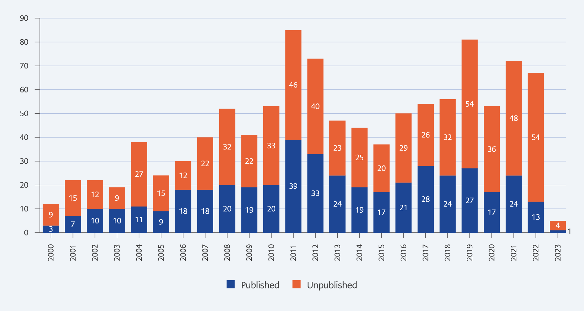 Theses on Healthcare-Associated Infections and Their Publication Conversion Rates